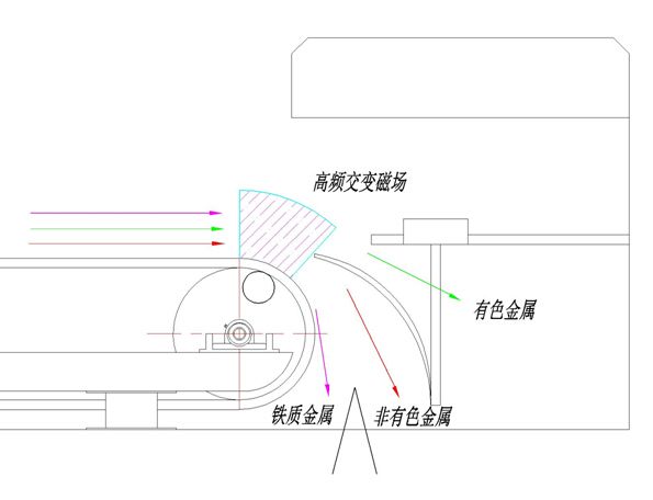 渦電流分選機(jī)